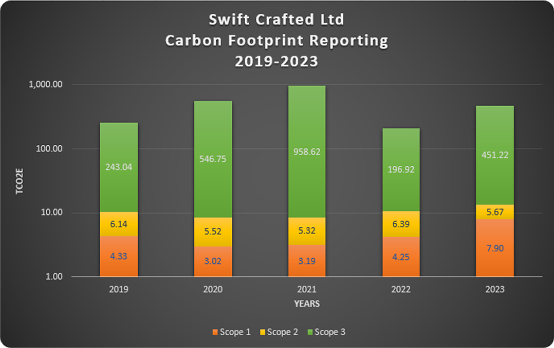 Swift Crafted Carbon Footprint Reporting 2019-2023