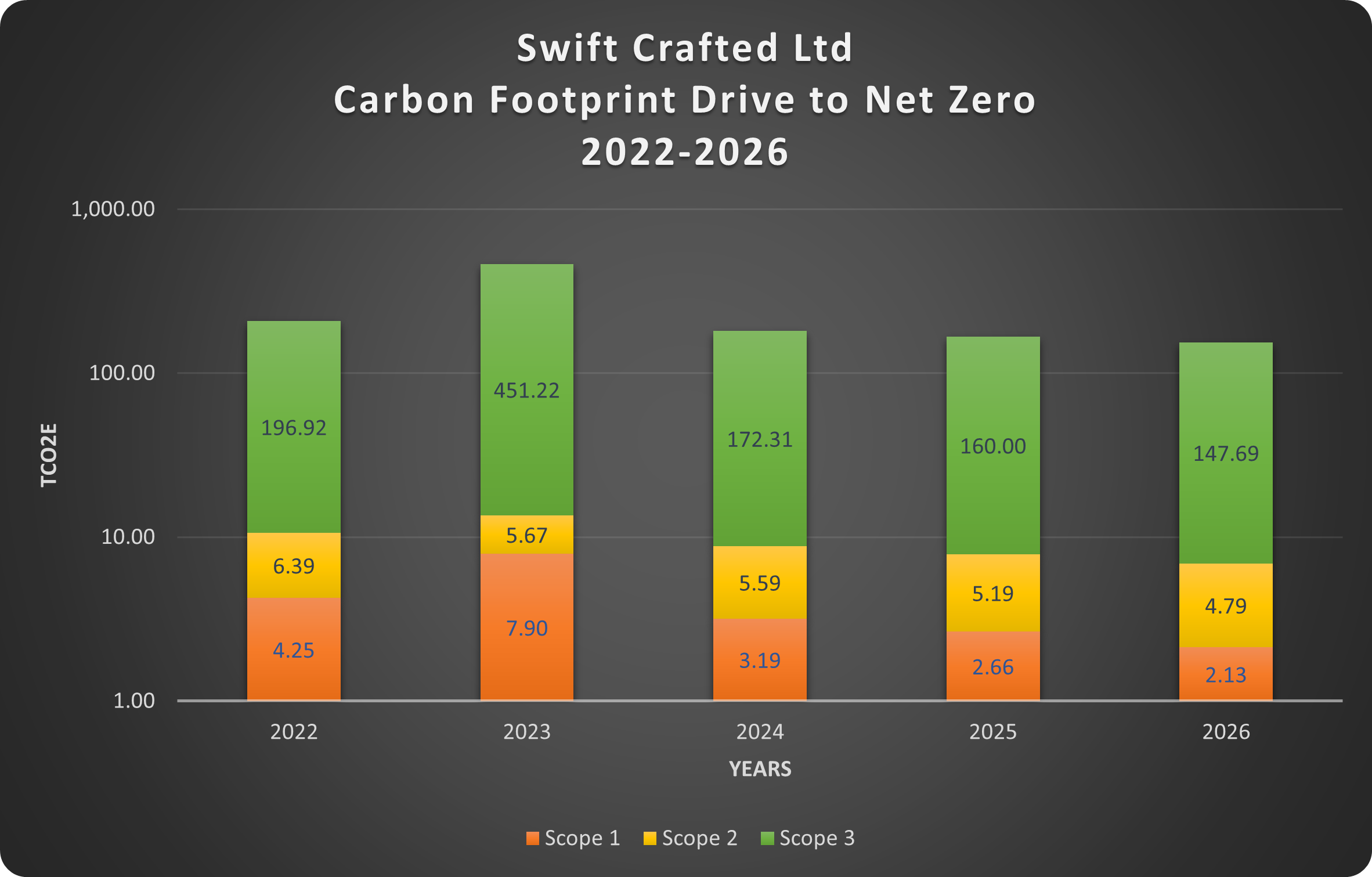 The drive to Net Zero Carbon by 2026